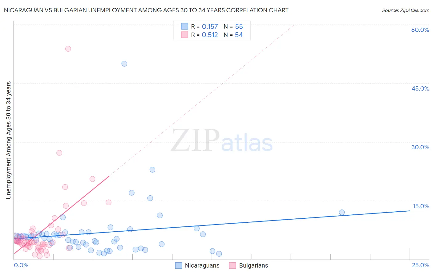 Nicaraguan vs Bulgarian Unemployment Among Ages 30 to 34 years