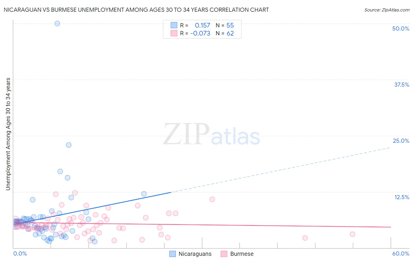 Nicaraguan vs Burmese Unemployment Among Ages 30 to 34 years