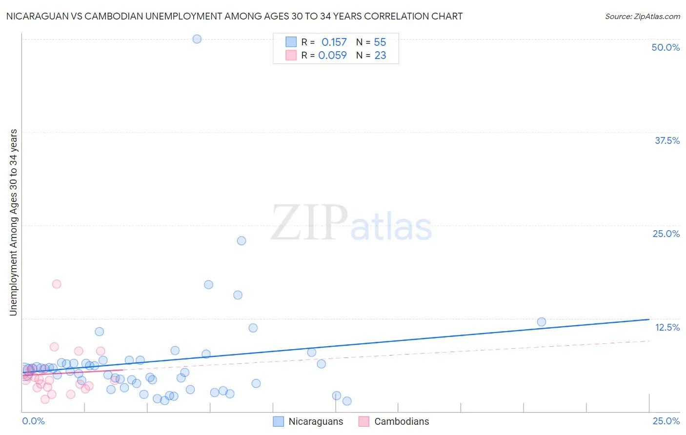 Nicaraguan vs Cambodian Unemployment Among Ages 30 to 34 years