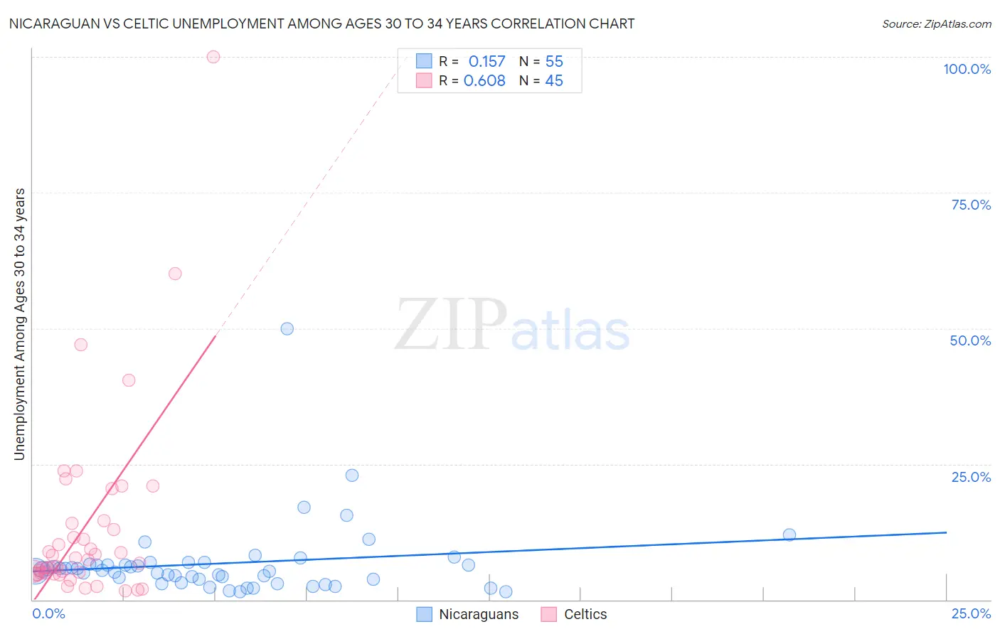 Nicaraguan vs Celtic Unemployment Among Ages 30 to 34 years