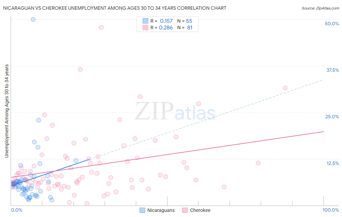 Nicaraguan vs Cherokee Unemployment Among Ages 30 to 34 years