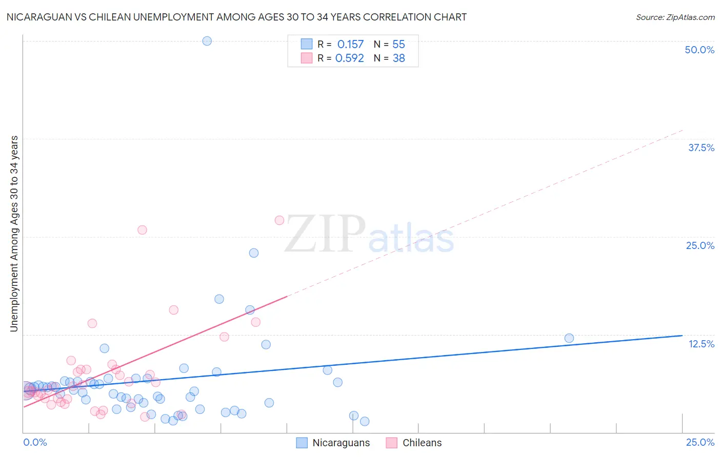 Nicaraguan vs Chilean Unemployment Among Ages 30 to 34 years