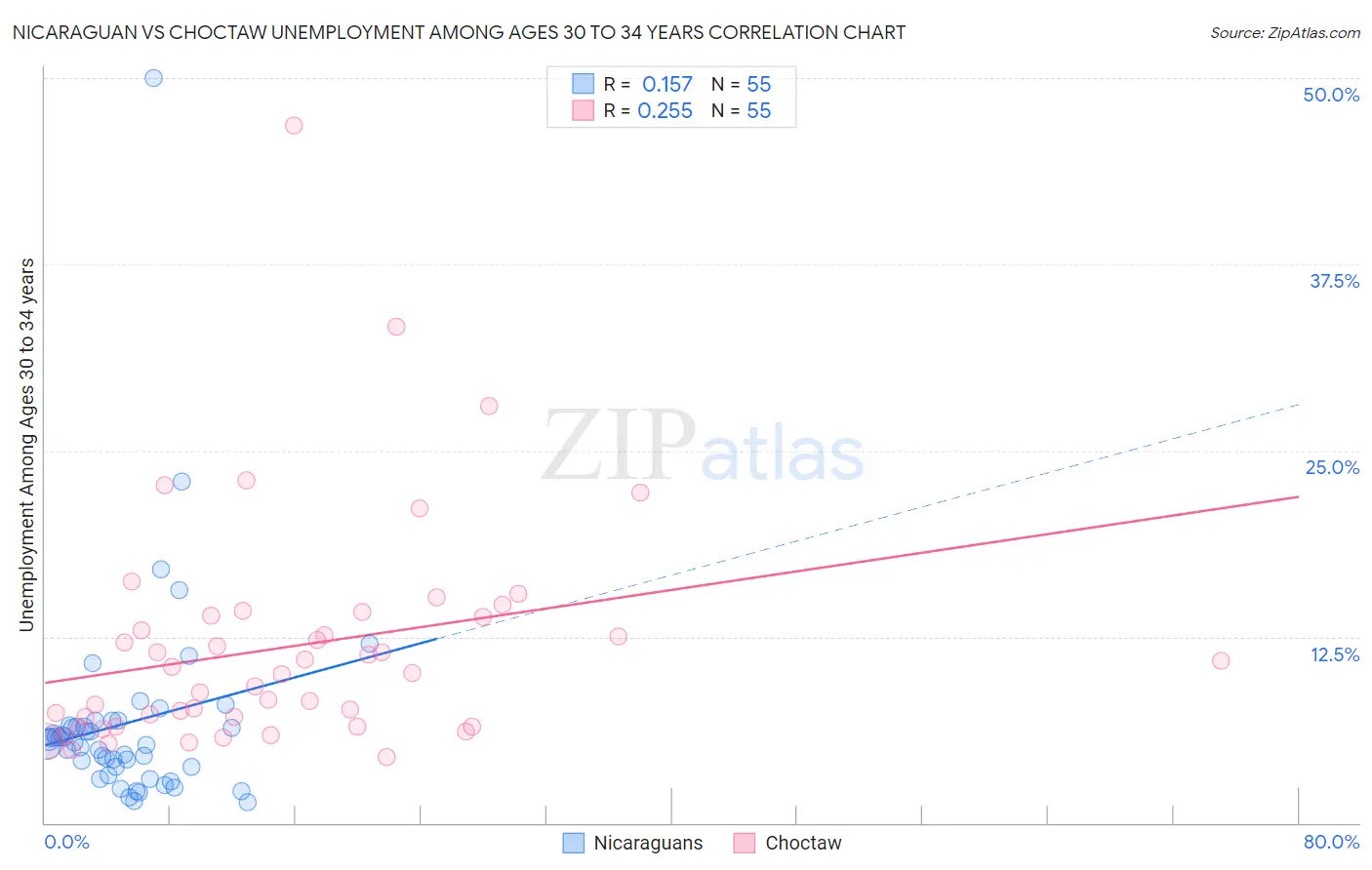 Nicaraguan vs Choctaw Unemployment Among Ages 30 to 34 years