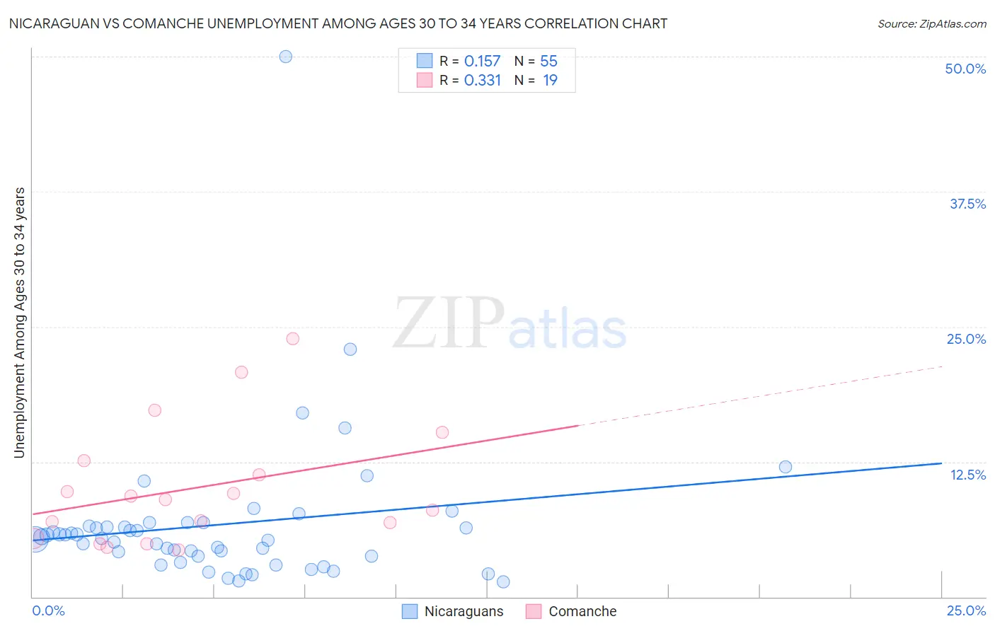 Nicaraguan vs Comanche Unemployment Among Ages 30 to 34 years