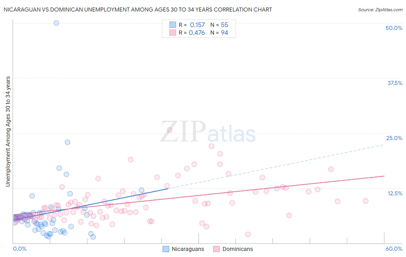 Nicaraguan vs Dominican Unemployment Among Ages 30 to 34 years