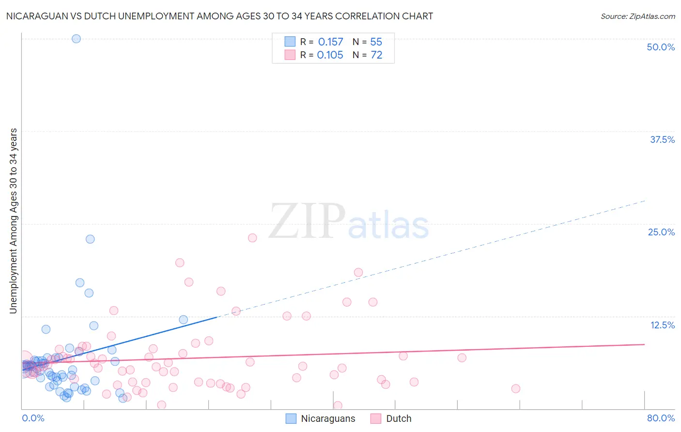 Nicaraguan vs Dutch Unemployment Among Ages 30 to 34 years