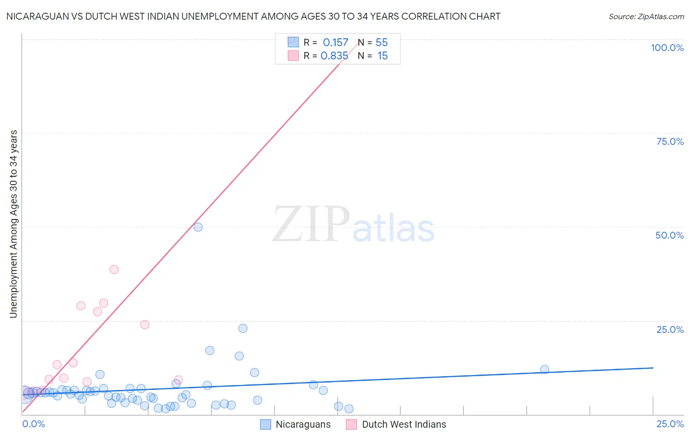 Nicaraguan vs Dutch West Indian Unemployment Among Ages 30 to 34 years