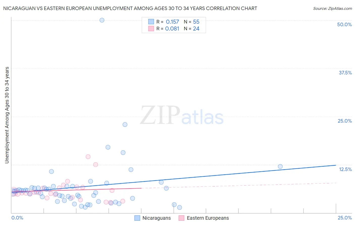 Nicaraguan vs Eastern European Unemployment Among Ages 30 to 34 years