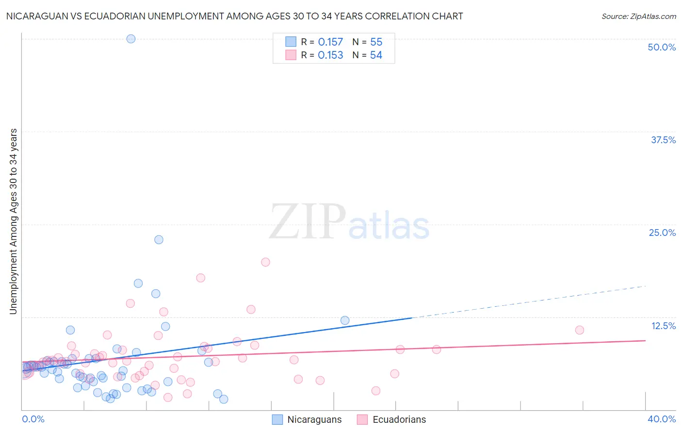 Nicaraguan vs Ecuadorian Unemployment Among Ages 30 to 34 years