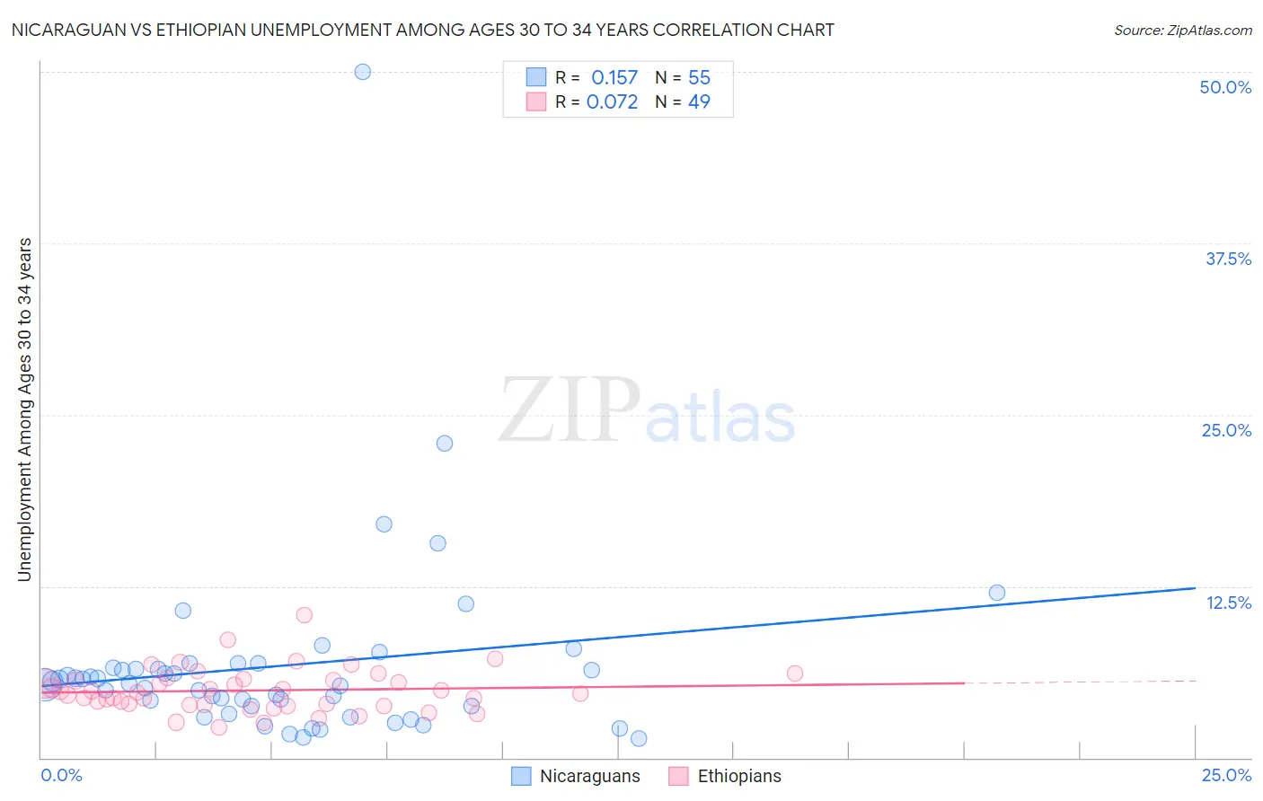 Nicaraguan vs Ethiopian Unemployment Among Ages 30 to 34 years