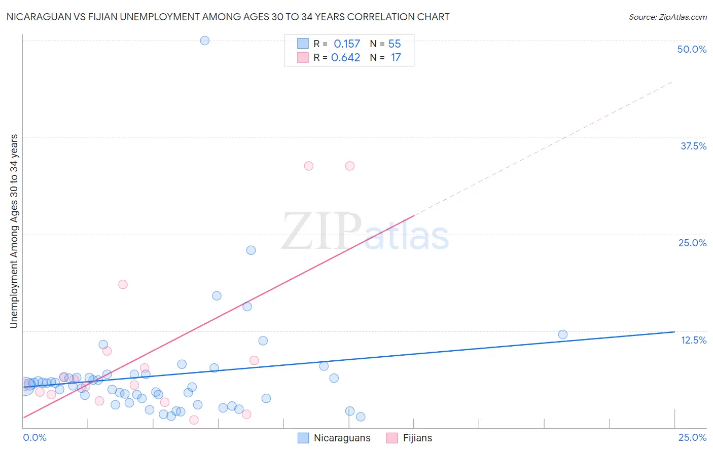 Nicaraguan vs Fijian Unemployment Among Ages 30 to 34 years