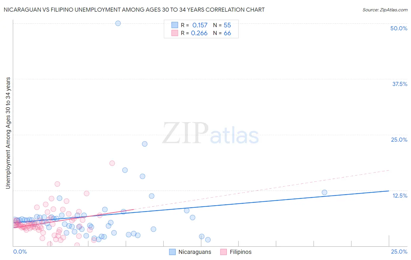 Nicaraguan vs Filipino Unemployment Among Ages 30 to 34 years