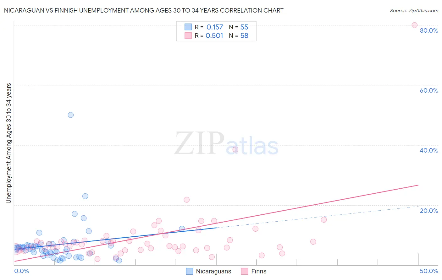 Nicaraguan vs Finnish Unemployment Among Ages 30 to 34 years