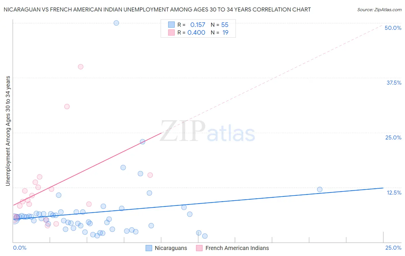 Nicaraguan vs French American Indian Unemployment Among Ages 30 to 34 years