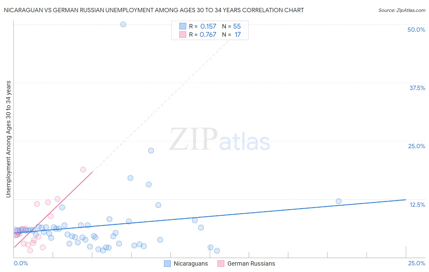 Nicaraguan vs German Russian Unemployment Among Ages 30 to 34 years