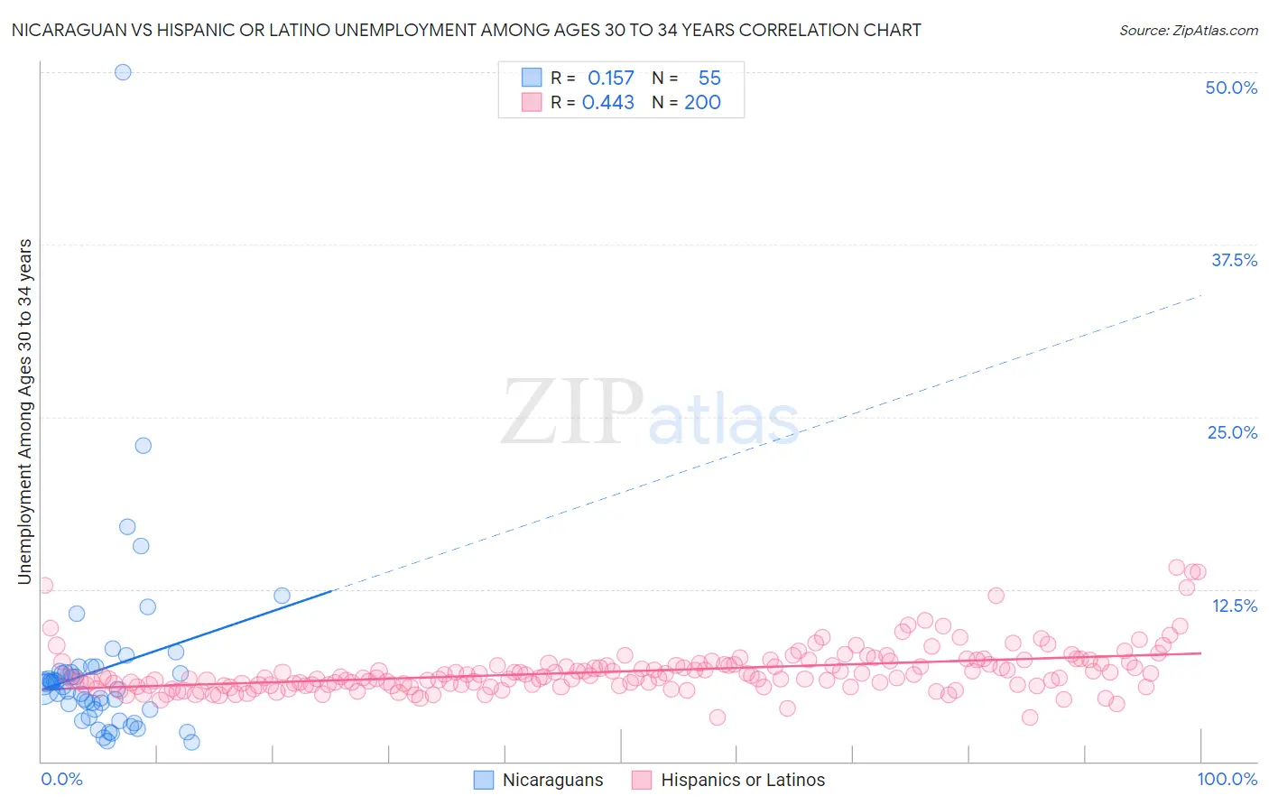 Nicaraguan vs Hispanic or Latino Unemployment Among Ages 30 to 34 years