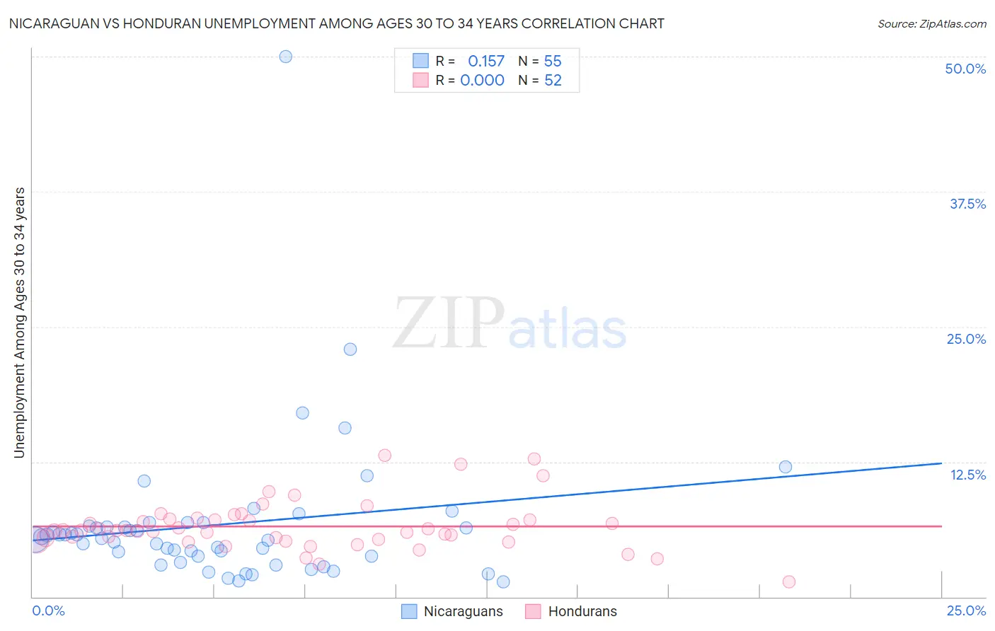 Nicaraguan vs Honduran Unemployment Among Ages 30 to 34 years