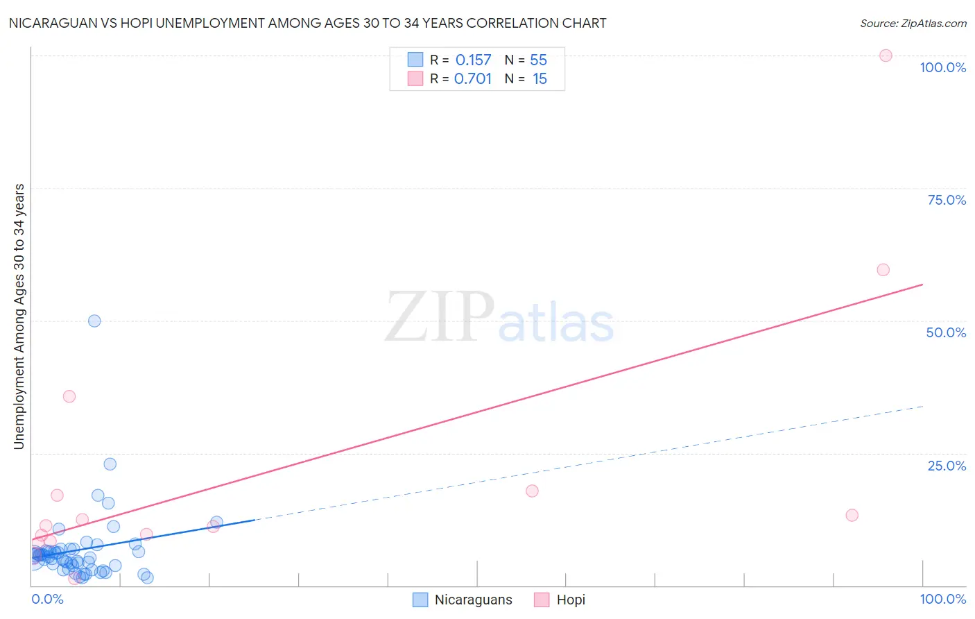 Nicaraguan vs Hopi Unemployment Among Ages 30 to 34 years