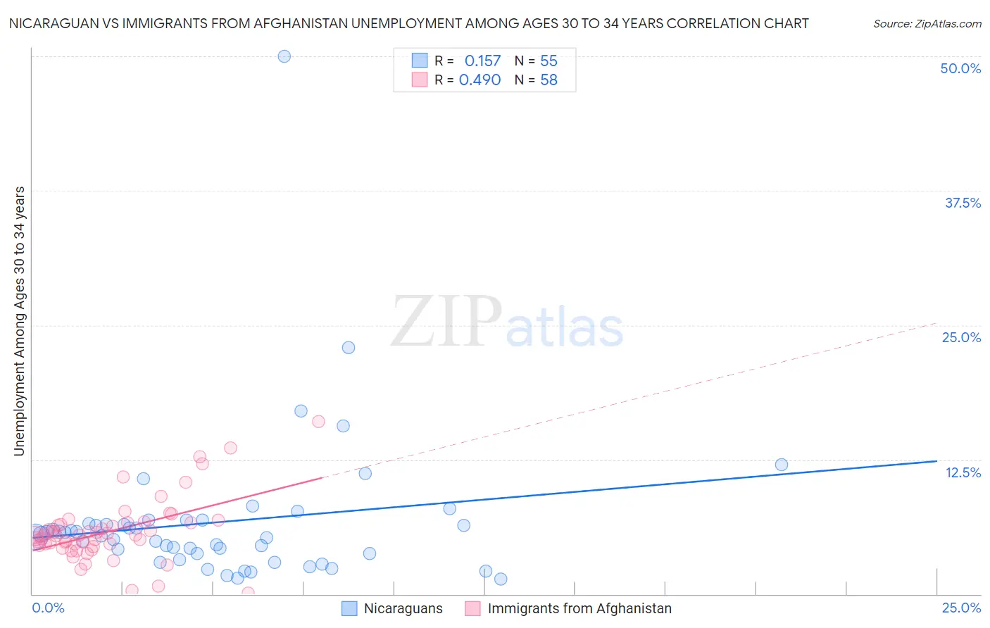 Nicaraguan vs Immigrants from Afghanistan Unemployment Among Ages 30 to 34 years