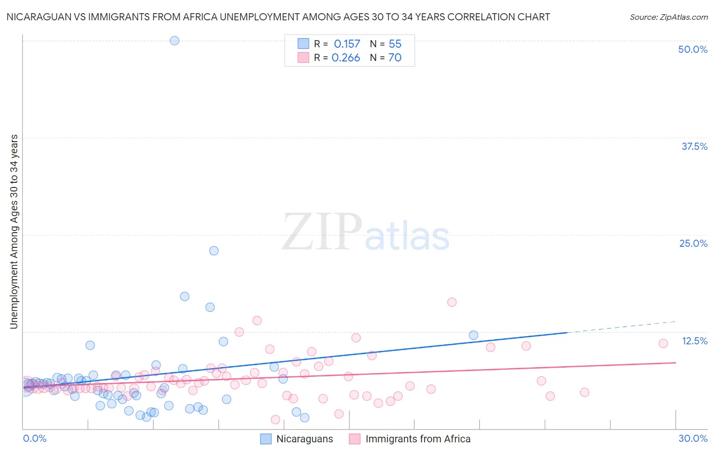 Nicaraguan vs Immigrants from Africa Unemployment Among Ages 30 to 34 years