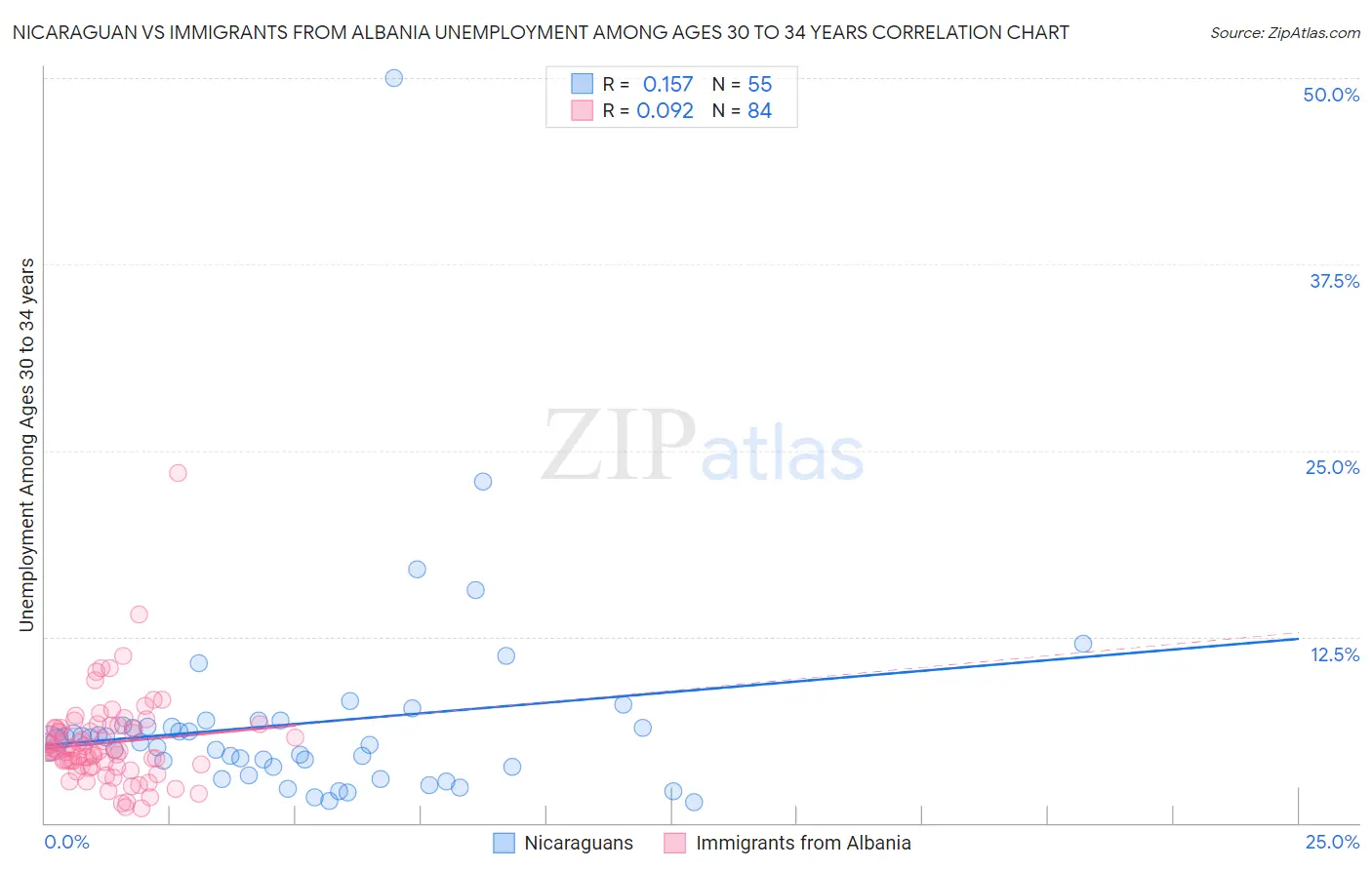 Nicaraguan vs Immigrants from Albania Unemployment Among Ages 30 to 34 years