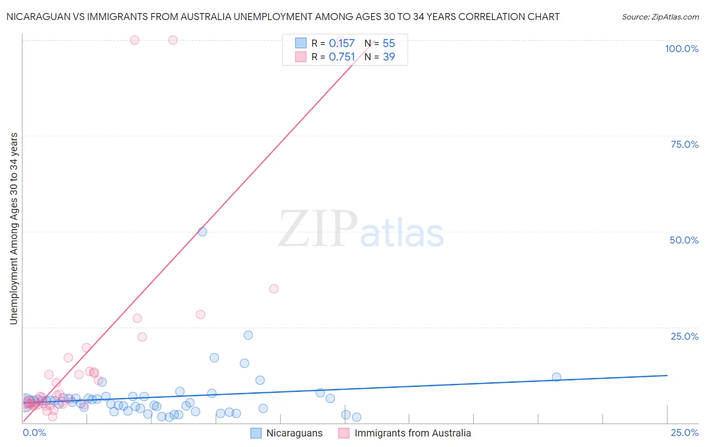 Nicaraguan vs Immigrants from Australia Unemployment Among Ages 30 to 34 years