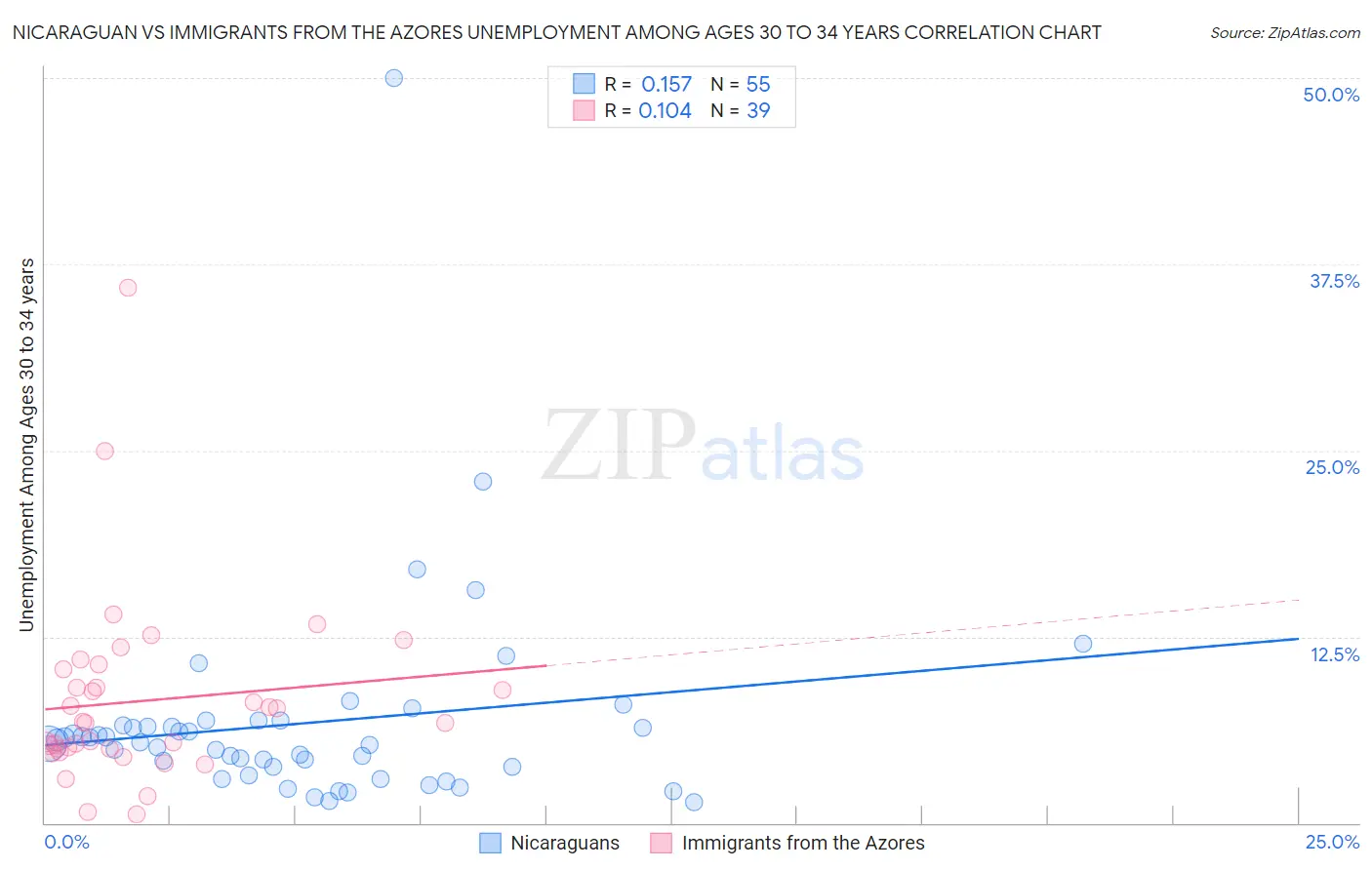 Nicaraguan vs Immigrants from the Azores Unemployment Among Ages 30 to 34 years