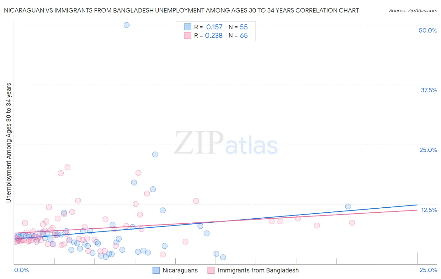 Nicaraguan vs Immigrants from Bangladesh Unemployment Among Ages 30 to 34 years