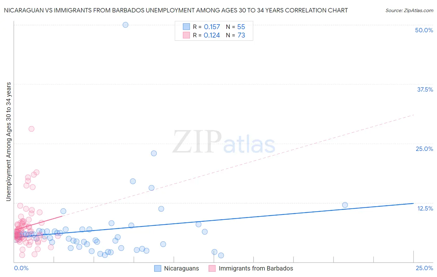 Nicaraguan vs Immigrants from Barbados Unemployment Among Ages 30 to 34 years