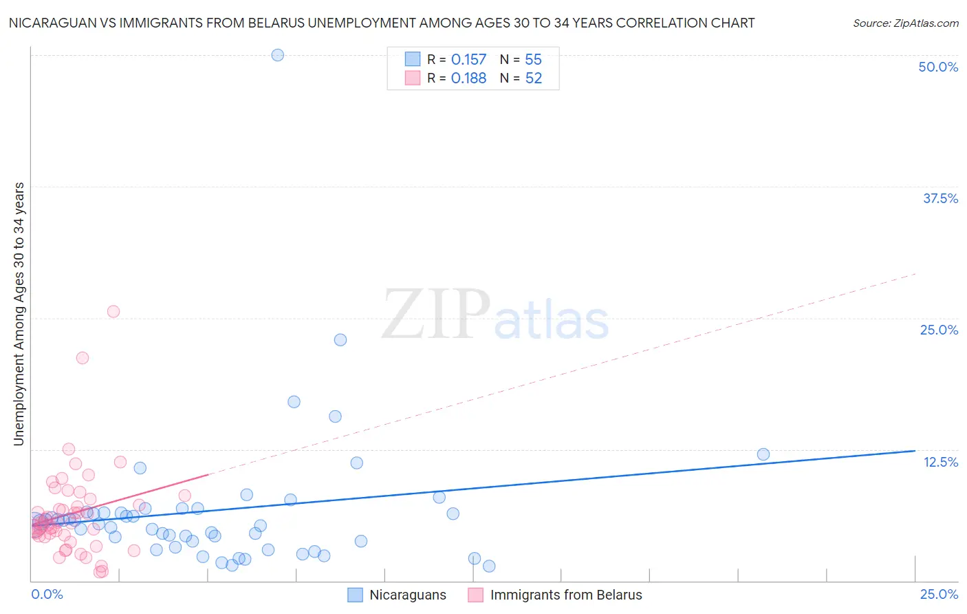 Nicaraguan vs Immigrants from Belarus Unemployment Among Ages 30 to 34 years