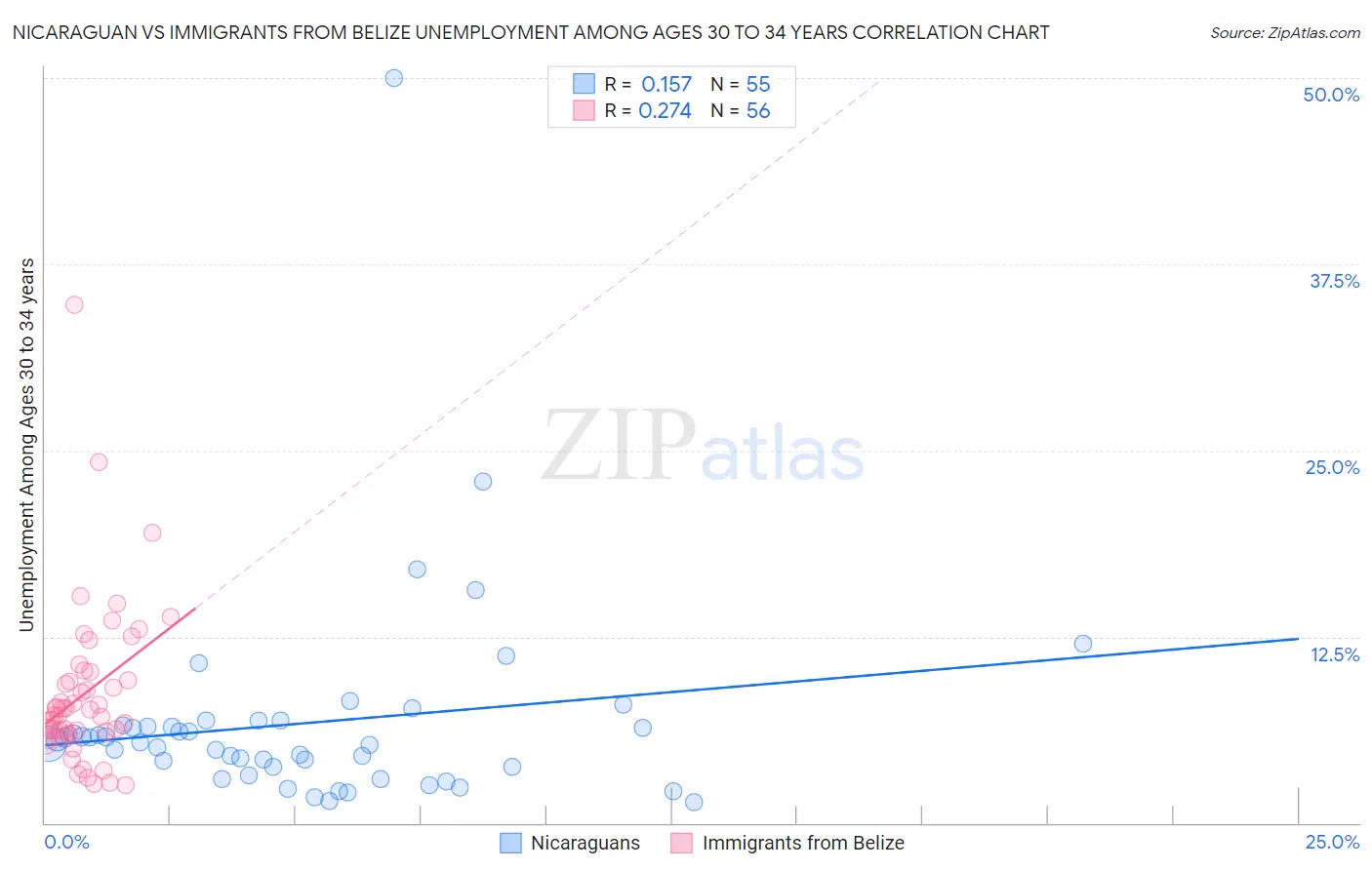 Nicaraguan vs Immigrants from Belize Unemployment Among Ages 30 to 34 years