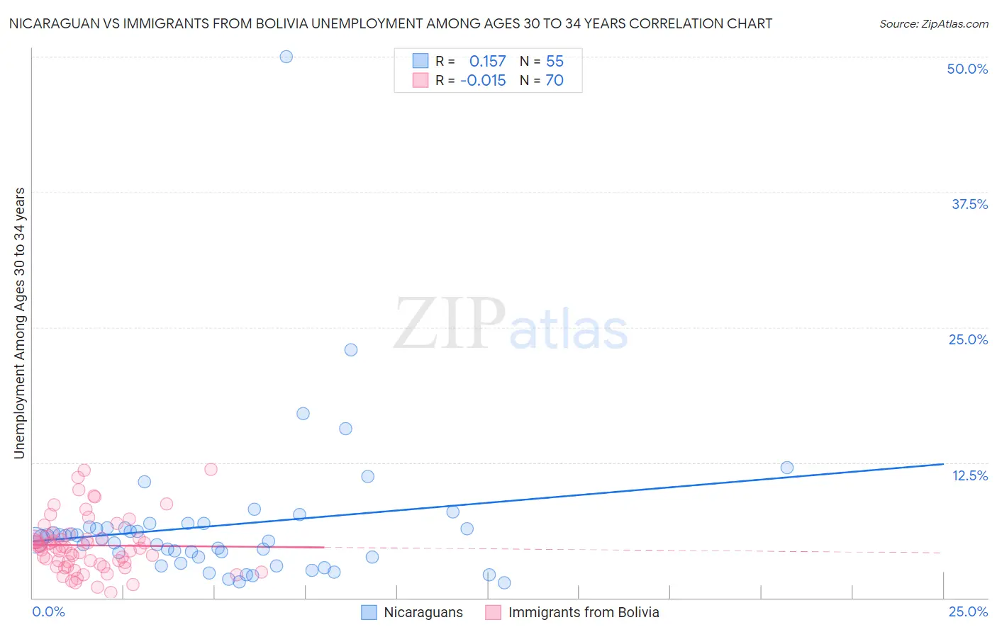 Nicaraguan vs Immigrants from Bolivia Unemployment Among Ages 30 to 34 years