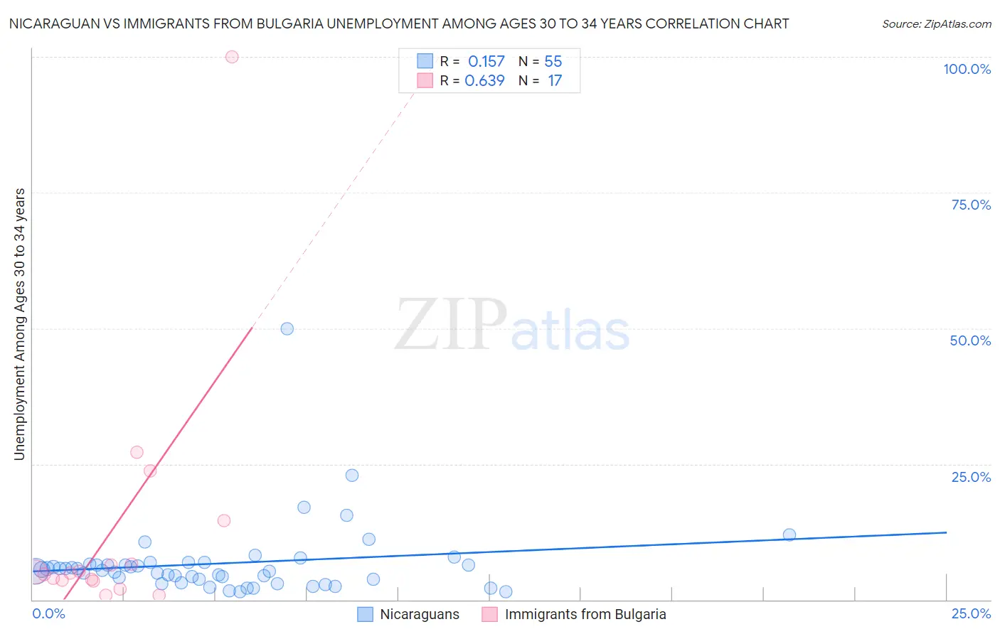 Nicaraguan vs Immigrants from Bulgaria Unemployment Among Ages 30 to 34 years