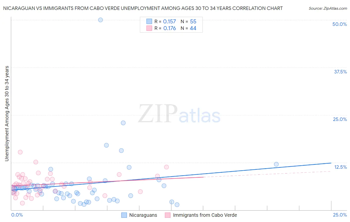 Nicaraguan vs Immigrants from Cabo Verde Unemployment Among Ages 30 to 34 years