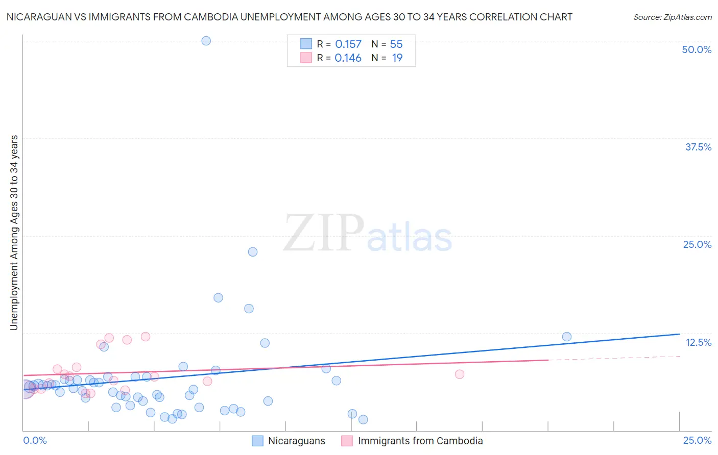 Nicaraguan vs Immigrants from Cambodia Unemployment Among Ages 30 to 34 years