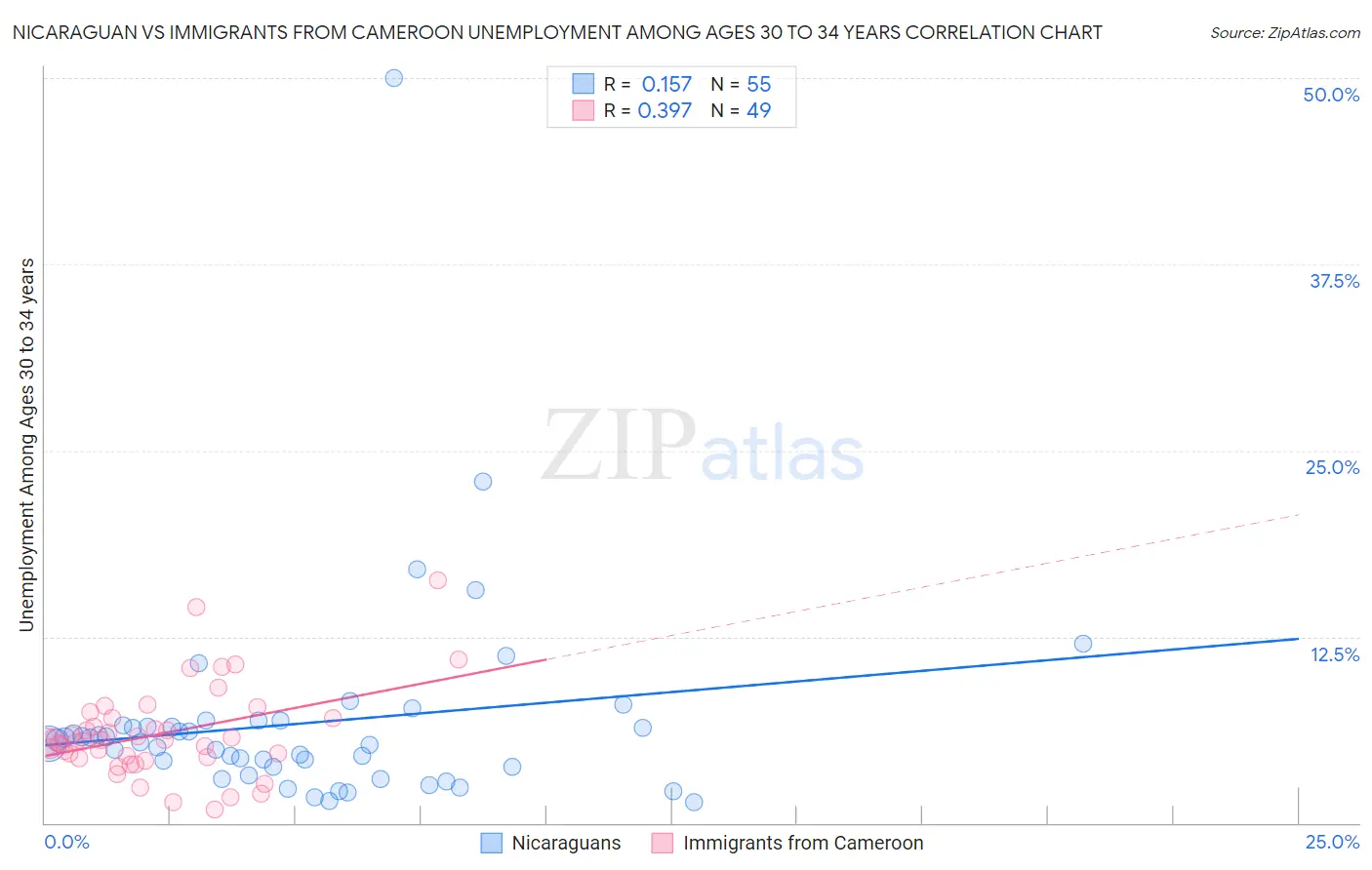 Nicaraguan vs Immigrants from Cameroon Unemployment Among Ages 30 to 34 years