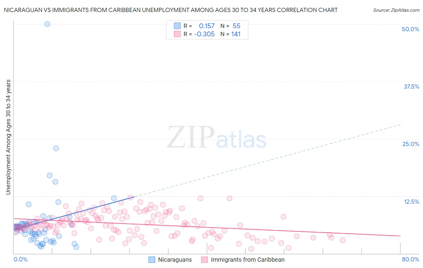Nicaraguan vs Immigrants from Caribbean Unemployment Among Ages 30 to 34 years