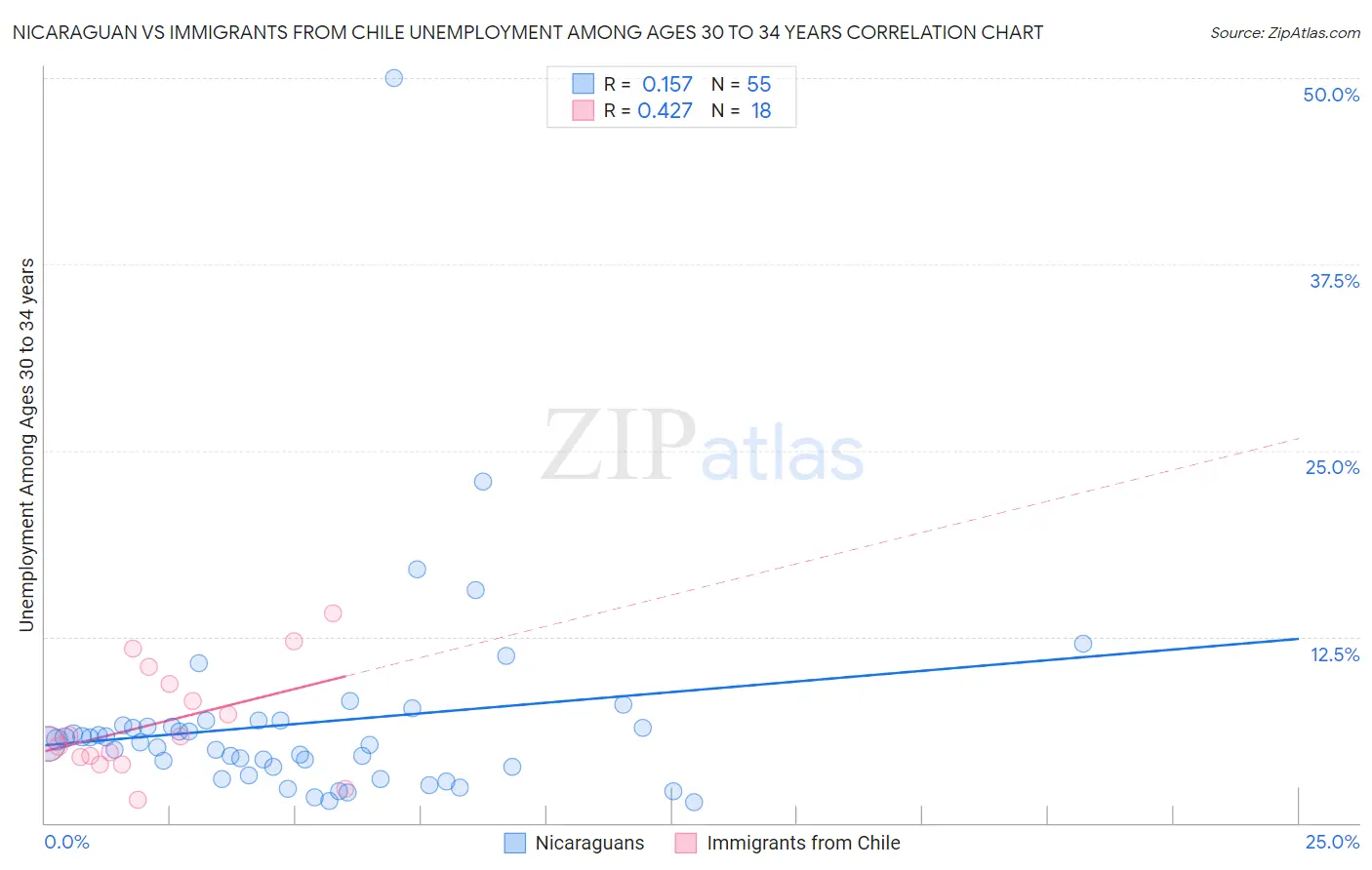 Nicaraguan vs Immigrants from Chile Unemployment Among Ages 30 to 34 years