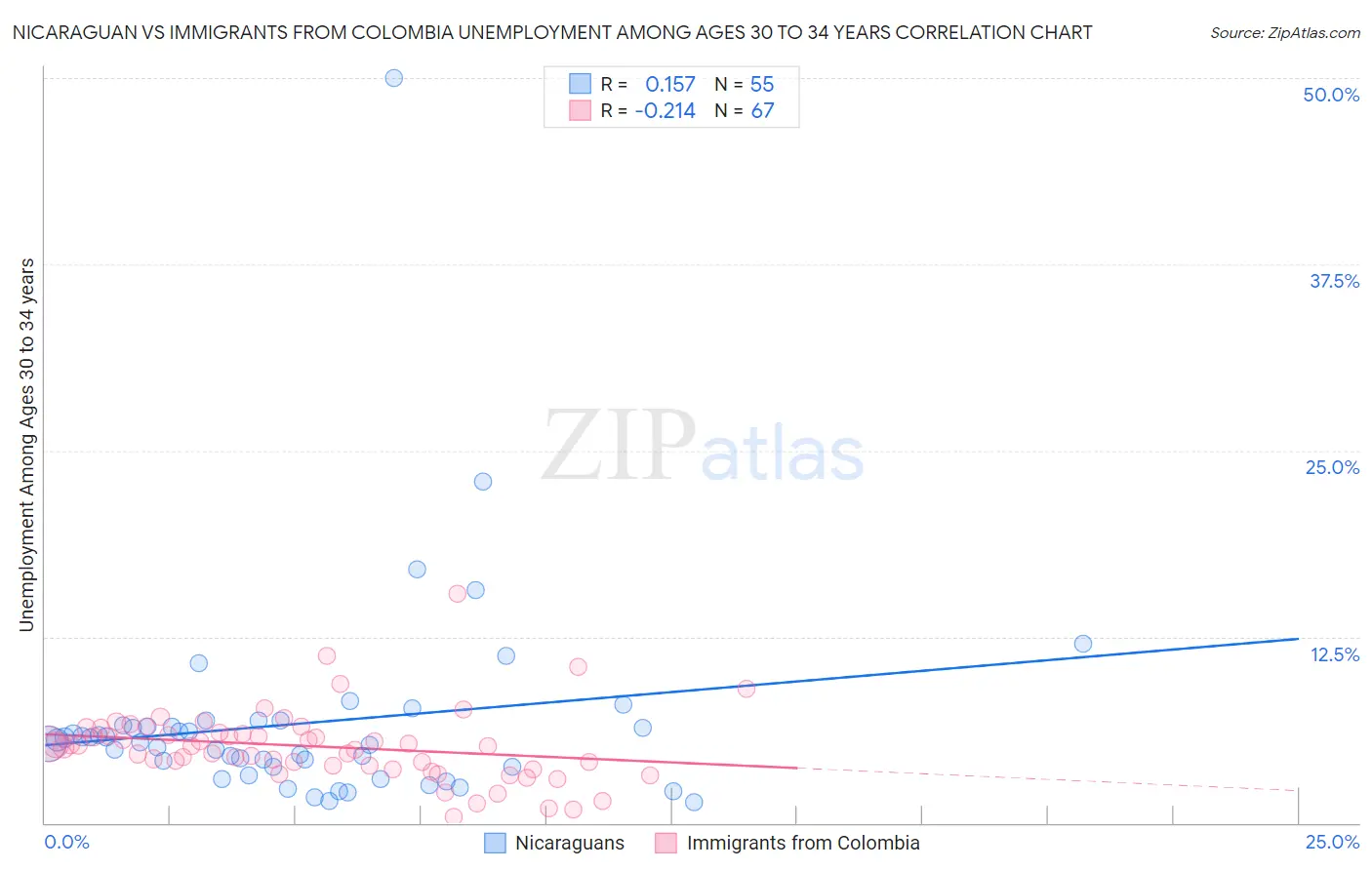 Nicaraguan vs Immigrants from Colombia Unemployment Among Ages 30 to 34 years