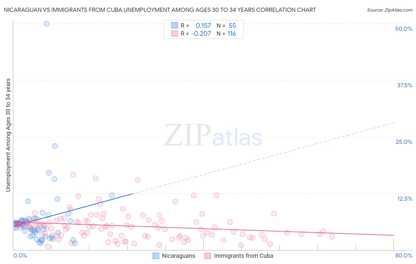 Nicaraguan vs Immigrants from Cuba Unemployment Among Ages 30 to 34 years