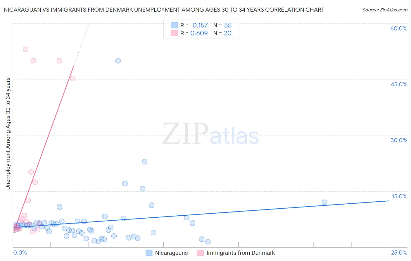 Nicaraguan vs Immigrants from Denmark Unemployment Among Ages 30 to 34 years