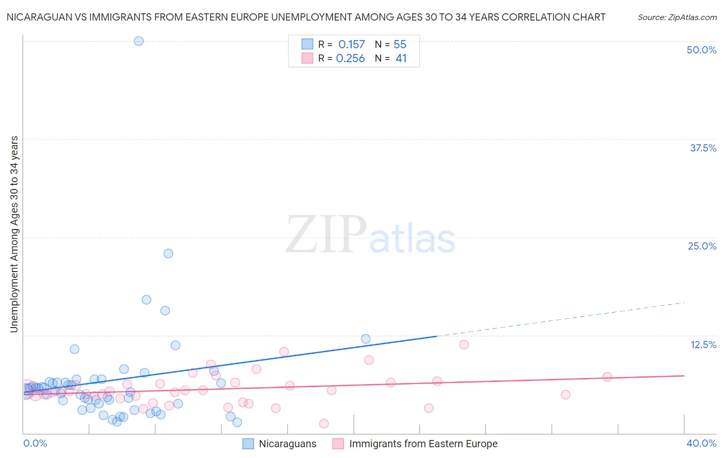 Nicaraguan vs Immigrants from Eastern Europe Unemployment Among Ages 30 to 34 years