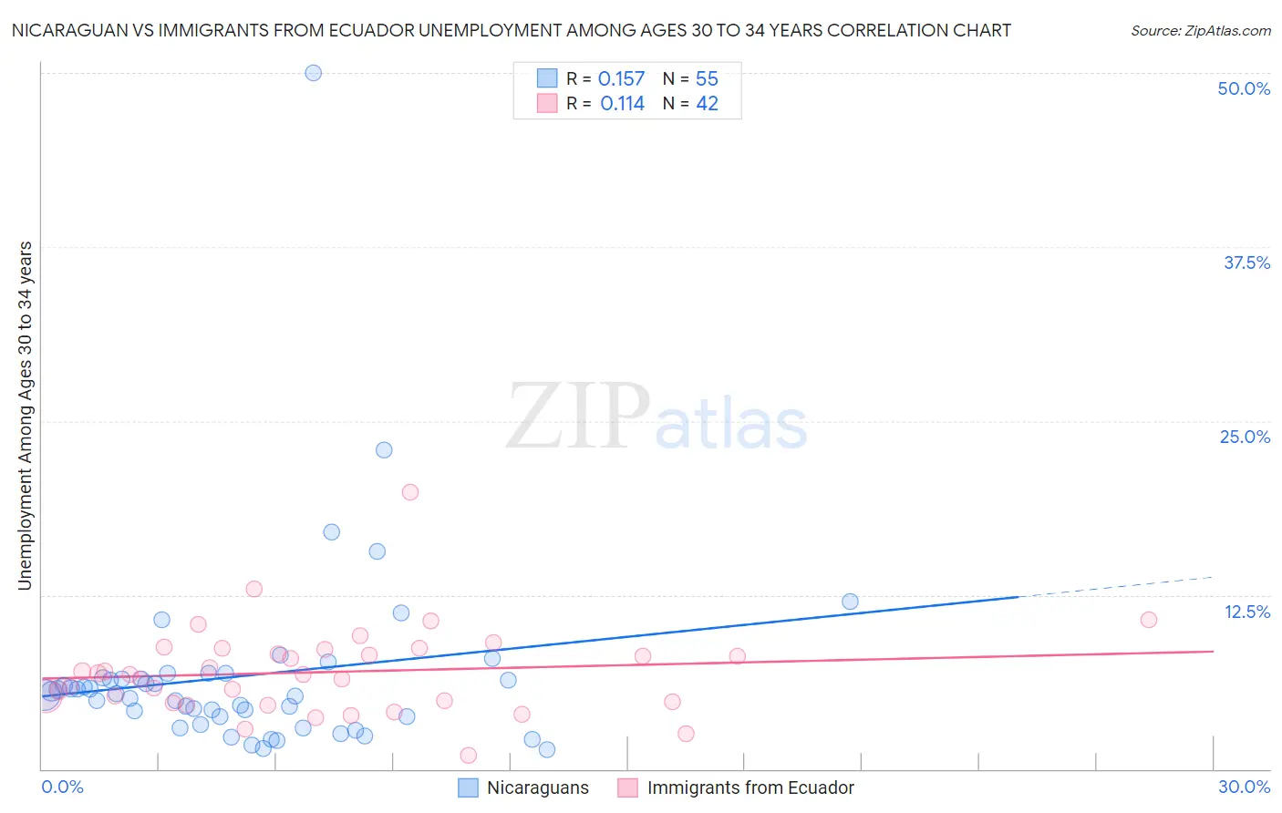 Nicaraguan vs Immigrants from Ecuador Unemployment Among Ages 30 to 34 years
