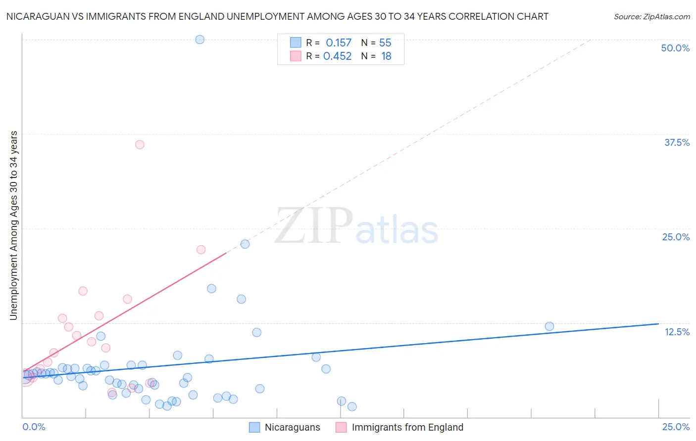 Nicaraguan vs Immigrants from England Unemployment Among Ages 30 to 34 years