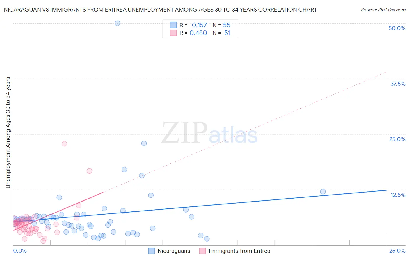 Nicaraguan vs Immigrants from Eritrea Unemployment Among Ages 30 to 34 years