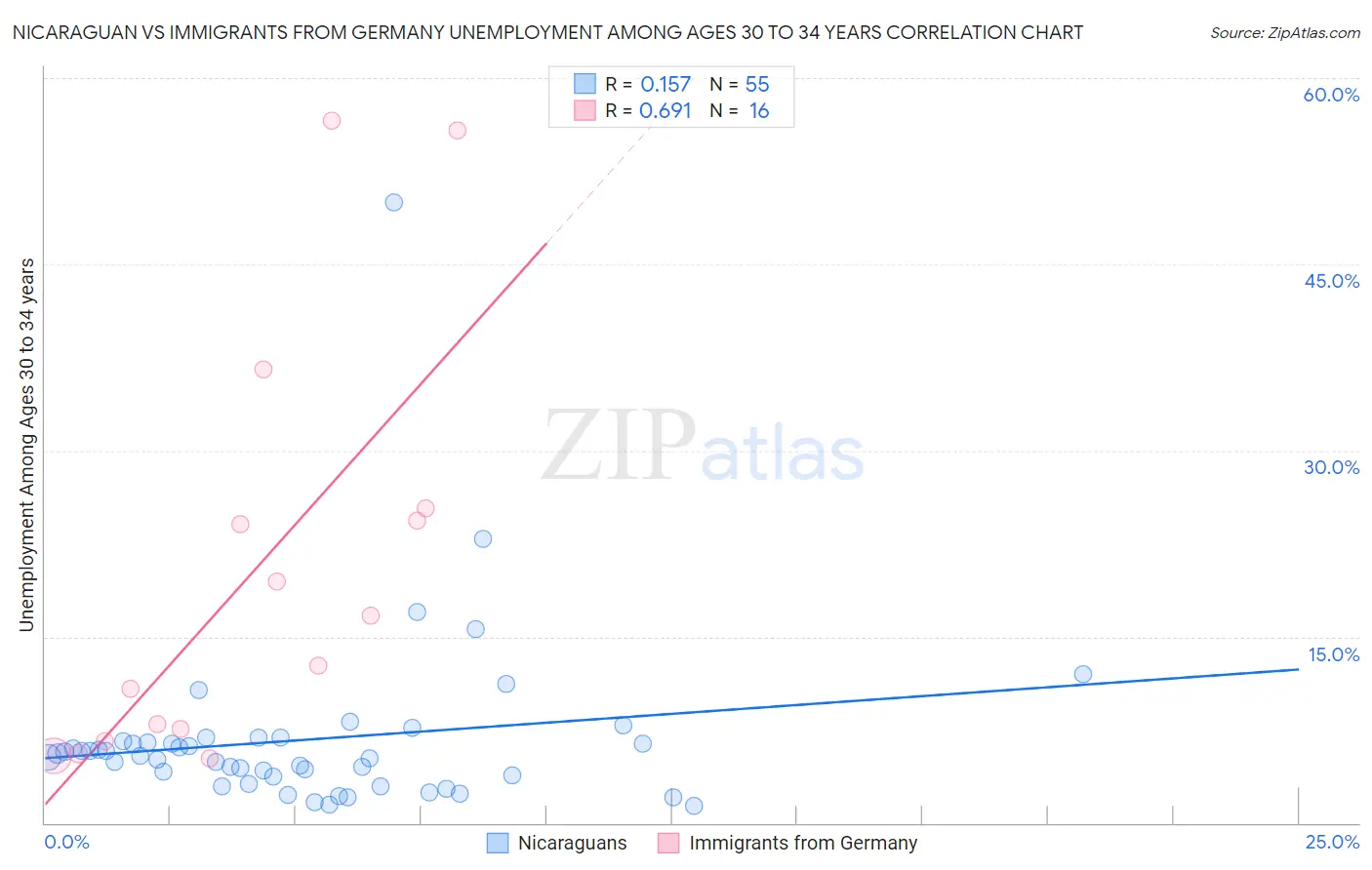 Nicaraguan vs Immigrants from Germany Unemployment Among Ages 30 to 34 years