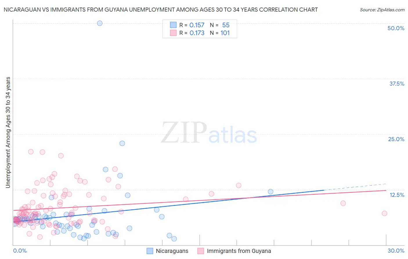 Nicaraguan vs Immigrants from Guyana Unemployment Among Ages 30 to 34 years