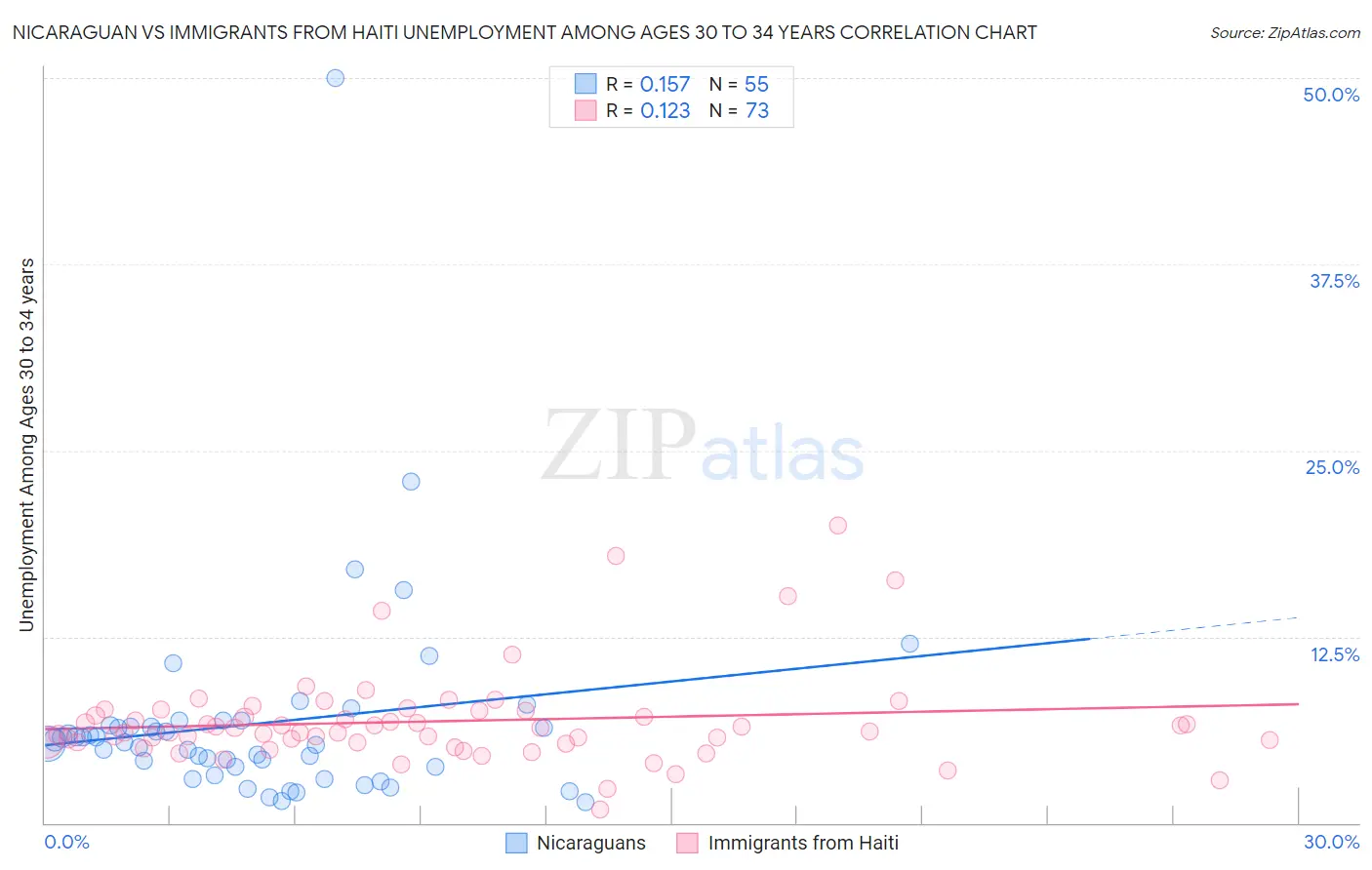 Nicaraguan vs Immigrants from Haiti Unemployment Among Ages 30 to 34 years