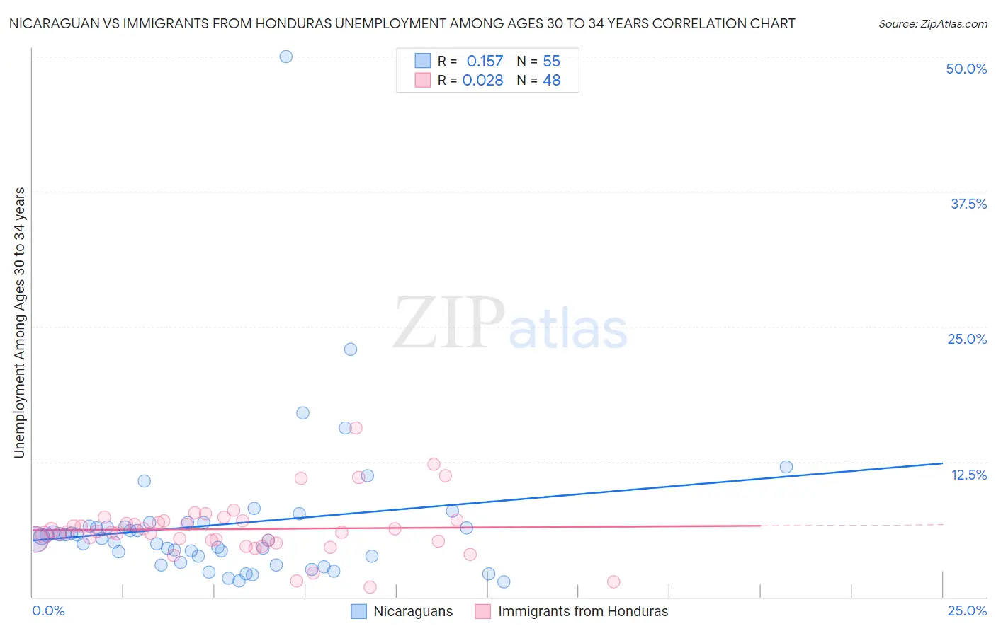 Nicaraguan vs Immigrants from Honduras Unemployment Among Ages 30 to 34 years