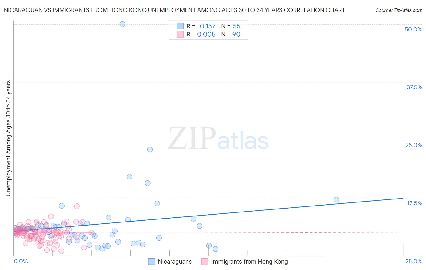 Nicaraguan vs Immigrants from Hong Kong Unemployment Among Ages 30 to 34 years